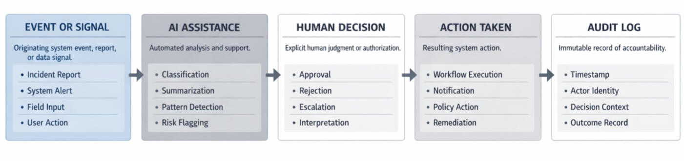 Auditability & Accountability Chains — End-to-End Traceability of Decisions and Actions Diagram showing a full accountability chain from event or signal through AI assistance, human decision, action taken, and an immutable audit log capturing timestamps, actors, decisions, and outcomes.