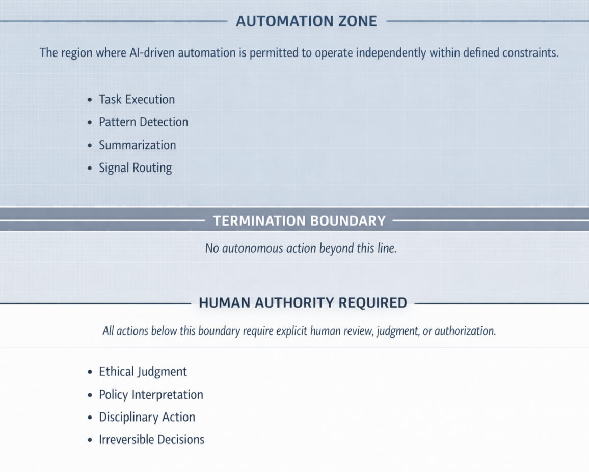 Automation Termination Boundaries — Where AI Authority Ends and Human Judgment Begins Diagram showing an Automation Zone where AI executes tasks, detects patterns, summarizes, and routes signals, separated by a hard Termination Boundary from a Human Authority Required zone for ethical judgment and policy interpretation.