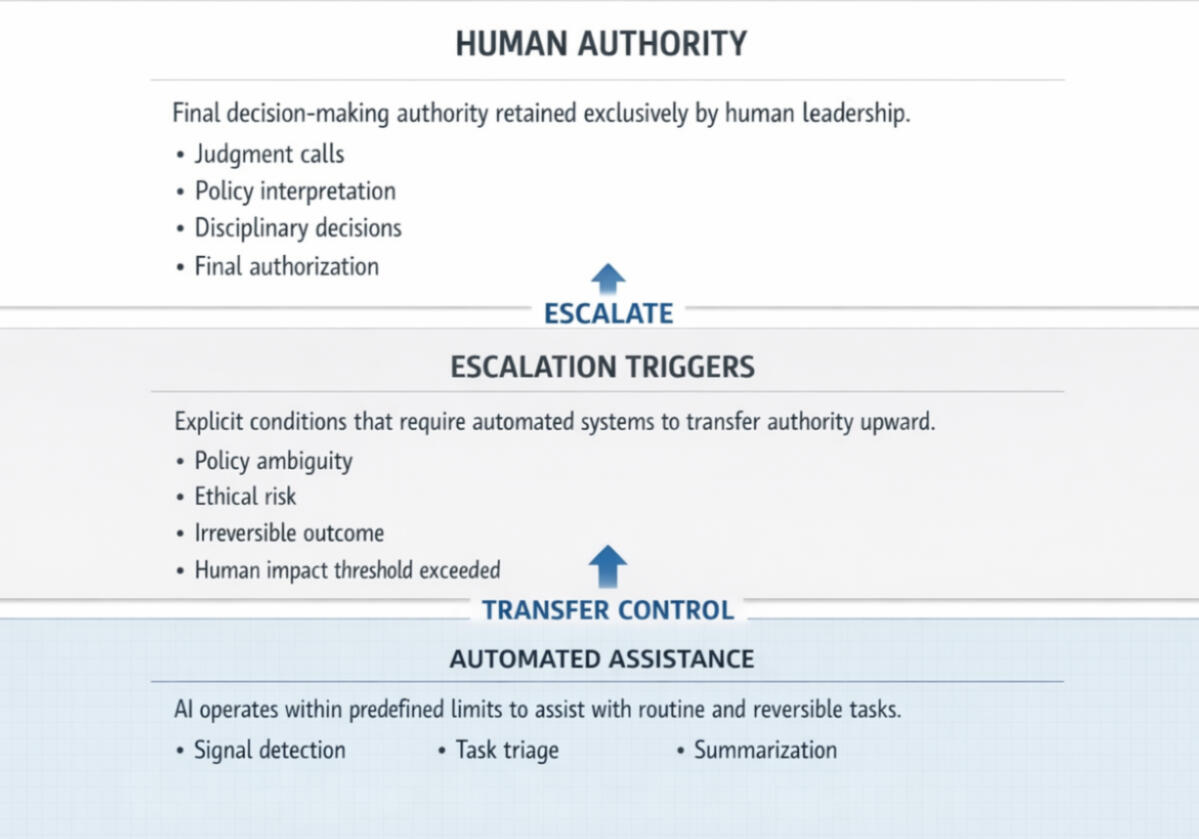 Human Authority Escalation — When Automated Systems Must Transfer Control to People Diagram showing automated assistance operating within limits, escalation triggers that transfer control, and a Human Authority layer where judgment, policy interpretation, and final decisions remain exclusively human.