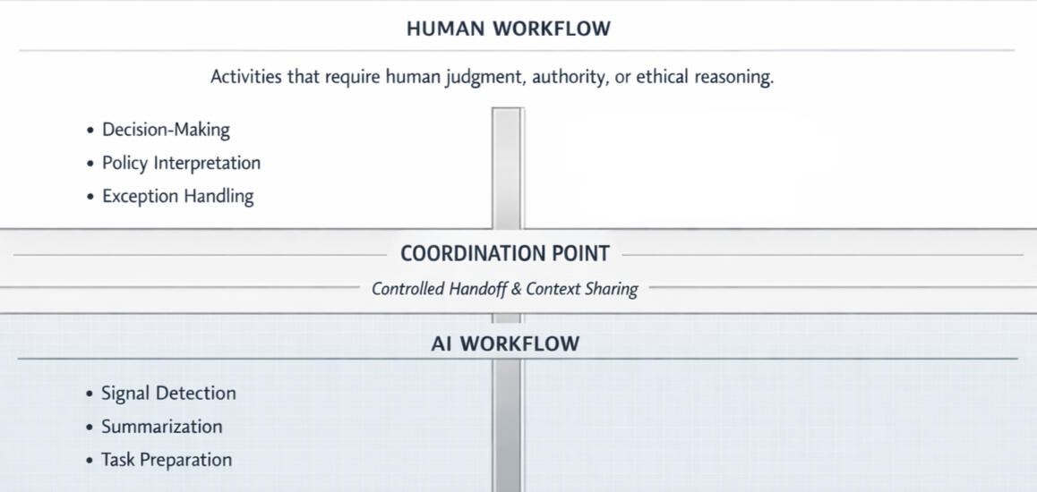Human–AI Coordination Rules — Clear Handoffs Between Automated and Human Workflows Diagram showing separate human and AI workflows connected by a coordination point, where controlled handoff and context sharing occur, ensuring tasks requiring judgment, policy interpretation, or ethics remain with humans.