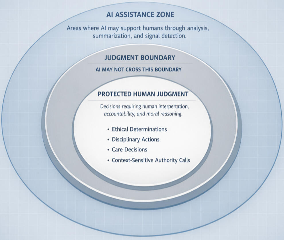 Protected Human Judgments — Decisions Reserved Exclusively for Human Authority Diagram showing an AI assistance zone surrounding a protected human judgment core, separated by a boundary AI may not cross, where ethical determinations, disciplinary actions, care decisions, and context-sensitive authority calls remain human-only.