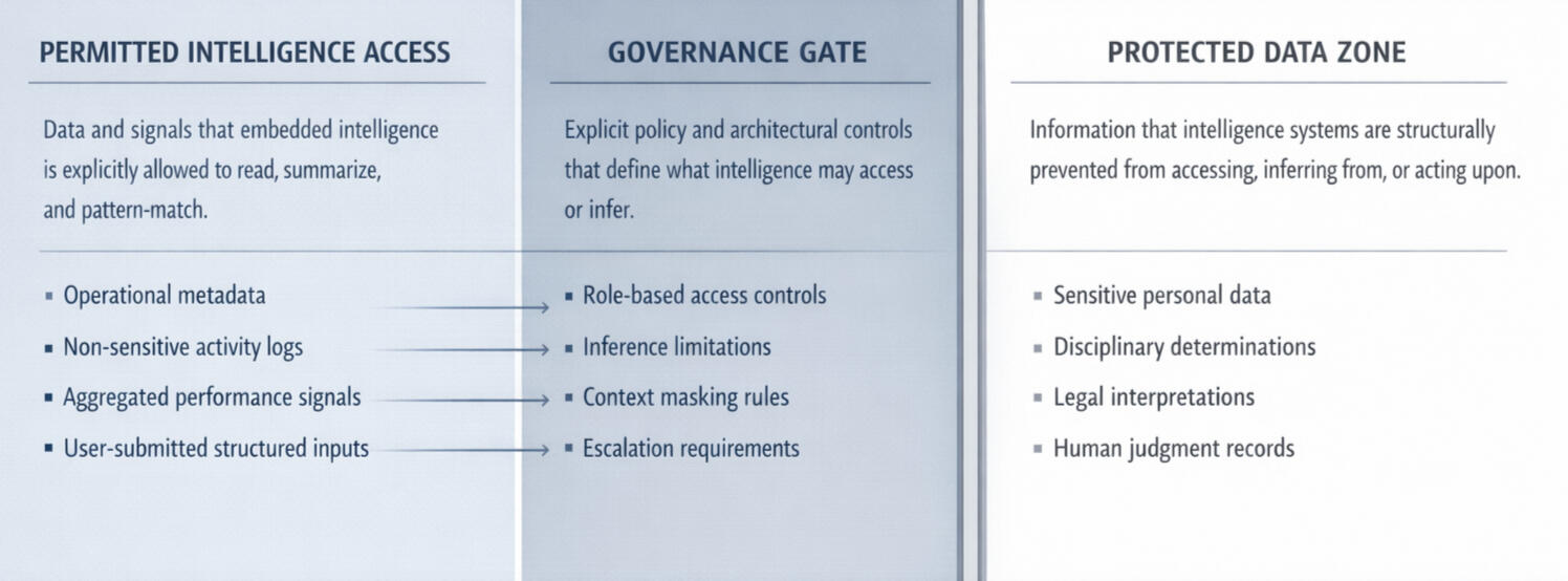 Governed Intelligence Boundaries — Where Data Access and Inference Are Structurally Limited Diagram showing permitted intelligence access, a governance gate with policy controls, and a protected data zone where sensitive information and human judgment records are structurally restricted from AI access.